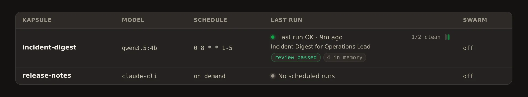 Kapsules overview table: each kapsule with its model, cron schedule, last run status and review result, memory count and swarm setting.